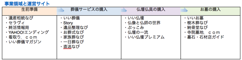 事業領域と運営サイト