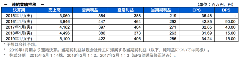 連結業績推移