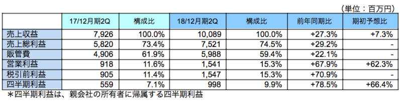 業績概要