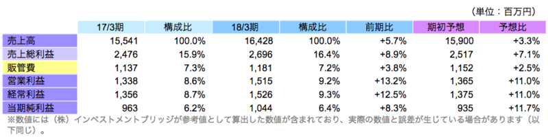 非連結業績