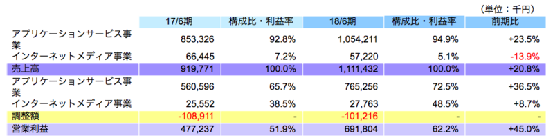 セグメント別動向