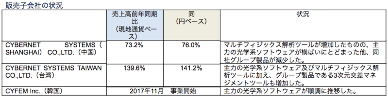 販売子会社の状況