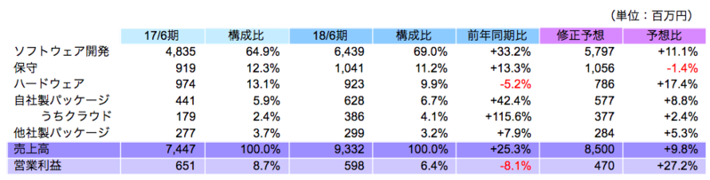金融システムソリューション事業