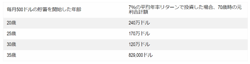 調査によれば、米国人の62%は億万長者になれると考えている
