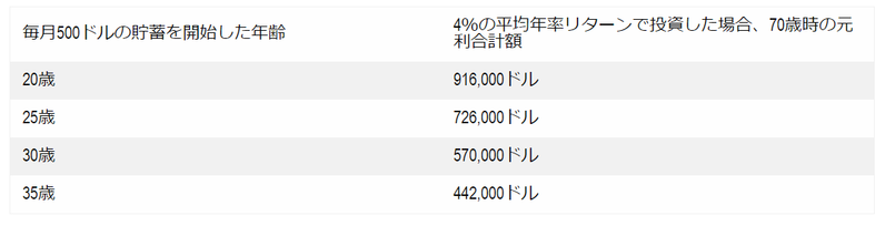調査によれば、米国人の62%は億万長者になれると考えている