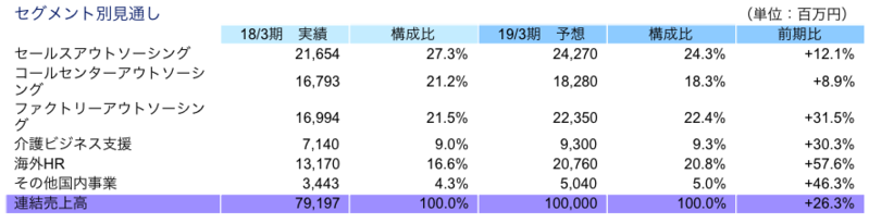 セグメント別見通し