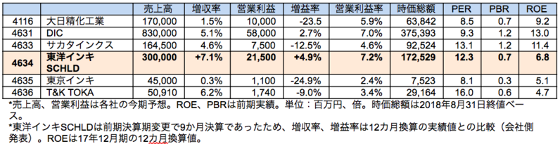 同業他社