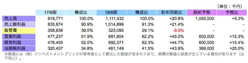 非連結業績