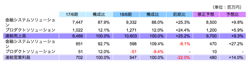 セグメント別売上高・利益