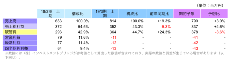 上期非連結業績
