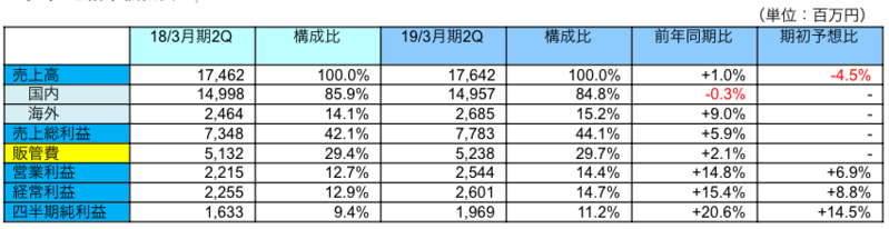 連結業績概要