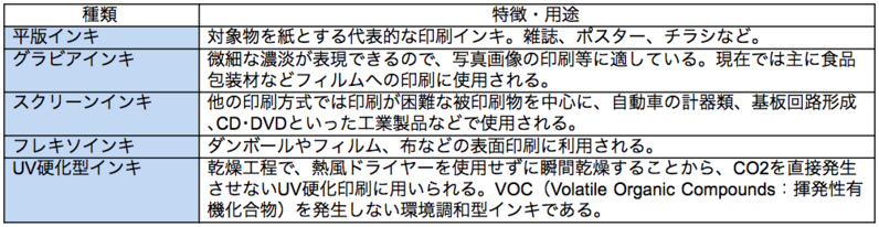 主な印刷インキの種類と用途
