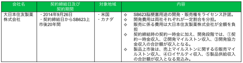 パートナー製薬会社との提携状況1