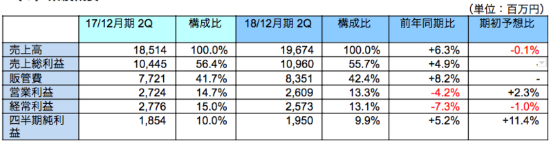業績概要