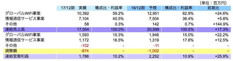 セグメント別売上高・利益