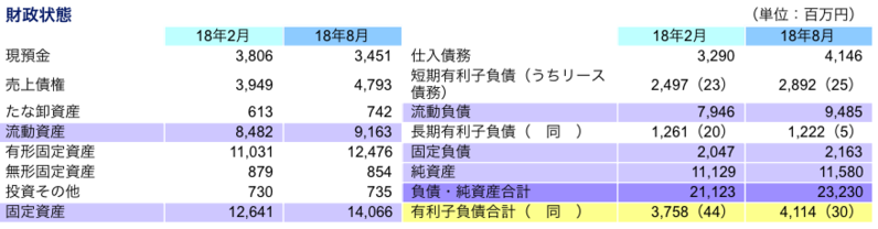 財政状態