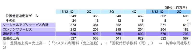 サービス別売上高