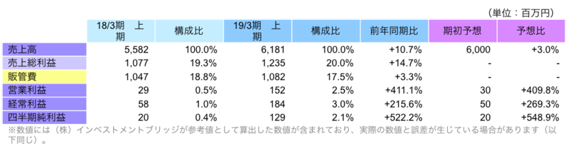 上期連結業績