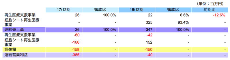 セグメント別売上高・利益