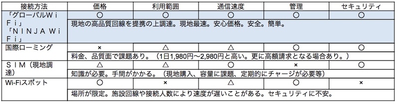 インターネット接続手段比較