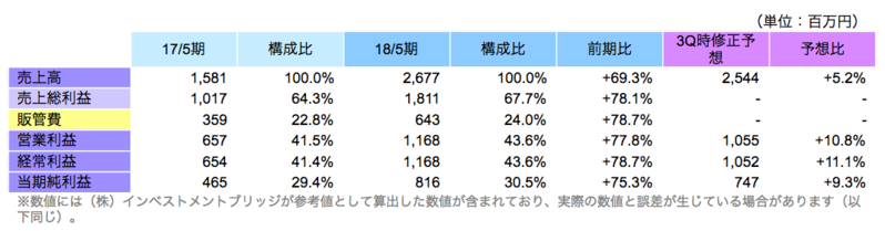 非連結業績