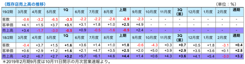 既存店売上高の推移