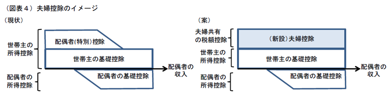 配偶者控除廃止が世帯に与える影響