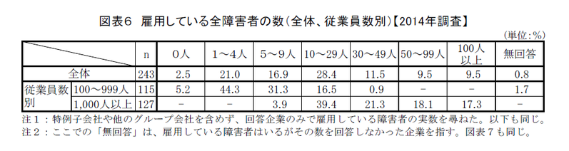 企業の障害者雇用に対する取り組み姿勢の現状と変化