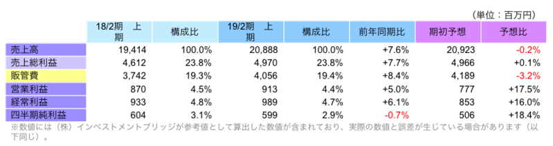 上期連結業績