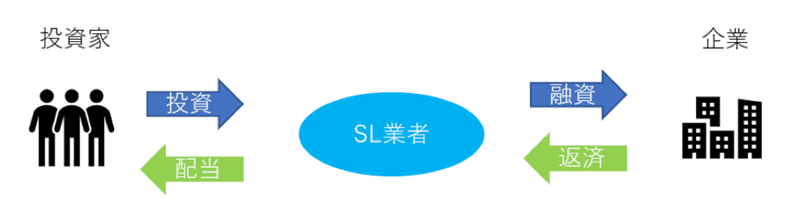 ソーシャルレンディングの仕組みについて詳しく解説