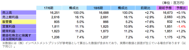 連結業績