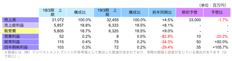 上期連結業績