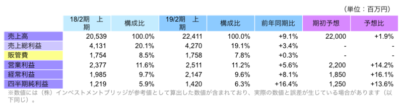 上期非連結業績