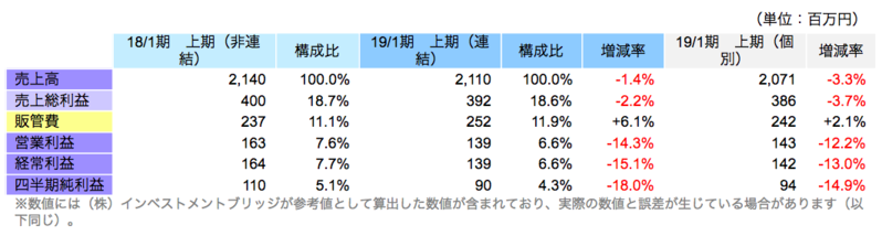 上期業績