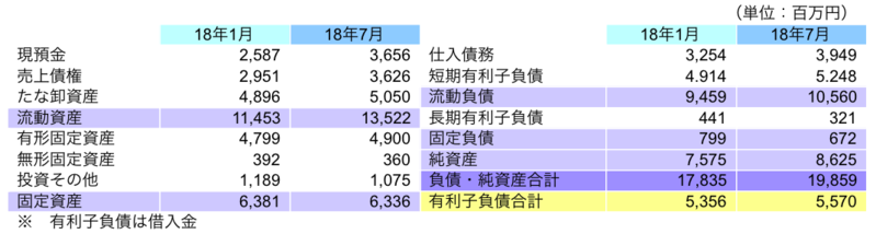 財政状態