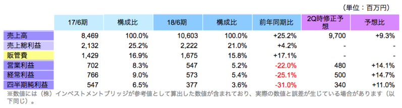 非連結業績