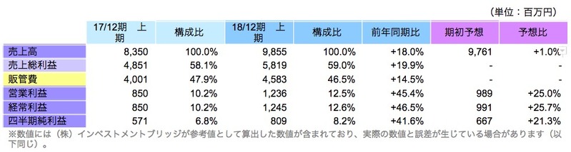 上期連結業績