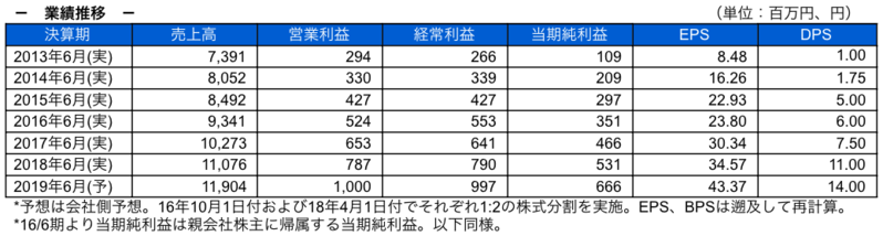 業績推移