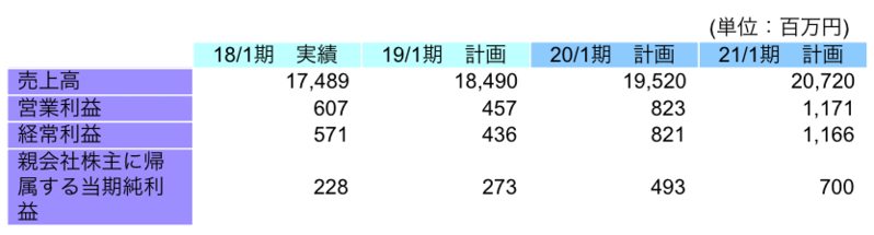 中長期計画