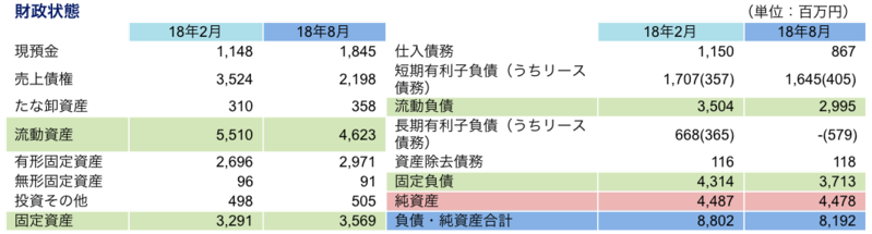 財政状態
