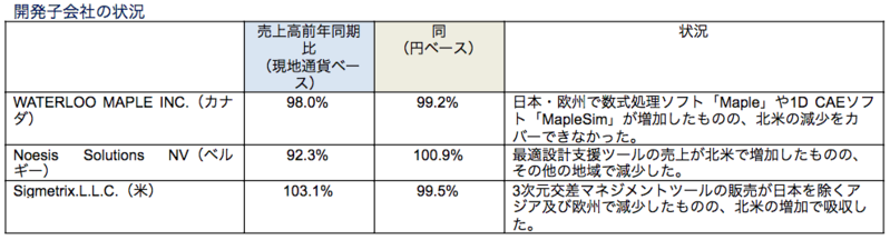開発子会社の状況