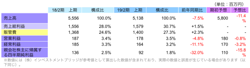 上期(3-8月)連結業績
