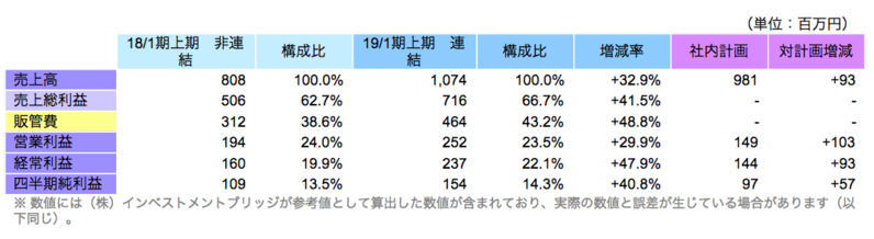 上期業績