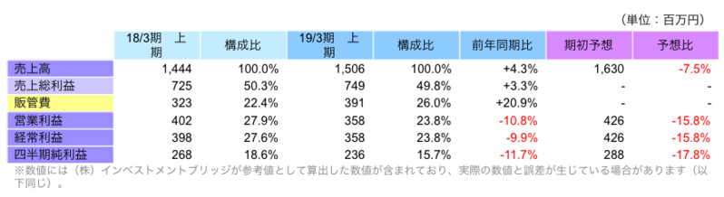 上期非連結業績