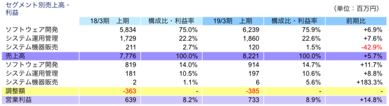 セグメント別売上高・利益