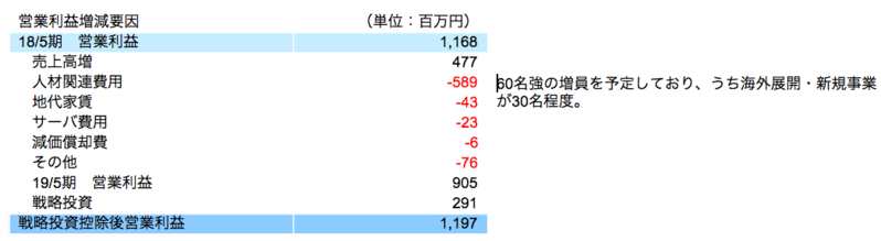 営業利益増減要因