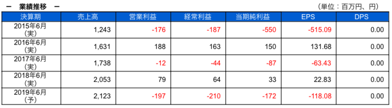業績推移