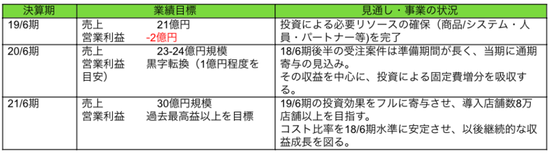 当面の見通し及び今後の成長イメージ