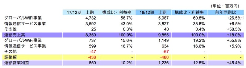 セグメント別動向