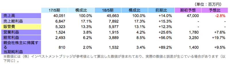 連結業績